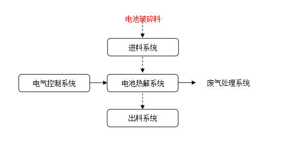 鋰電池熱解系統(tǒng) 工藝流程.png